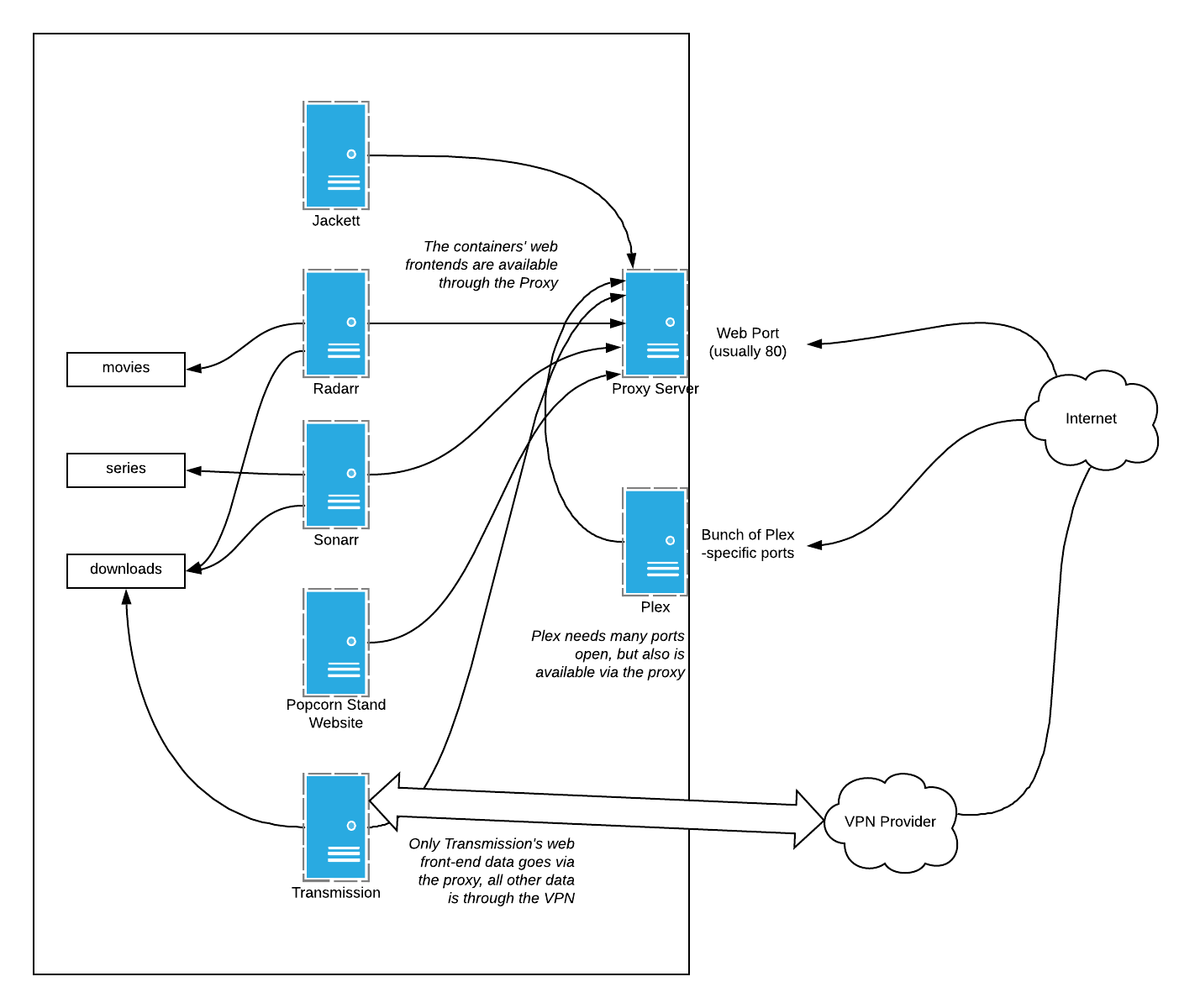 Network diagram